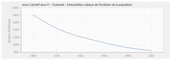 Ouessant : Interpolation cubique de l'évolution de la population