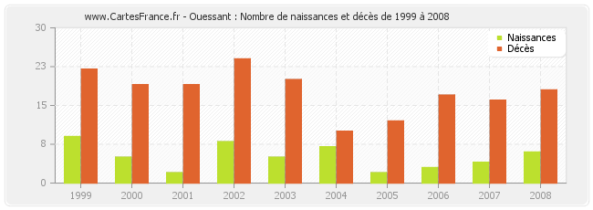 Ouessant : Nombre de naissances et décès de 1999 à 2008