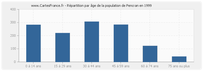 Répartition par âge de la population de Pencran en 1999