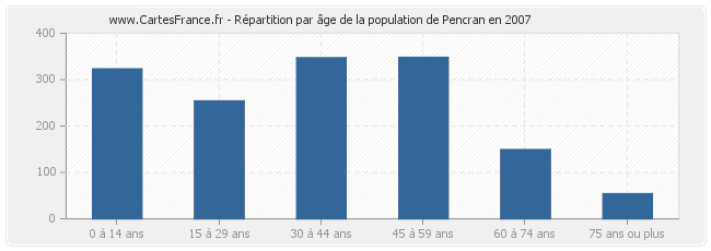 Répartition par âge de la population de Pencran en 2007
