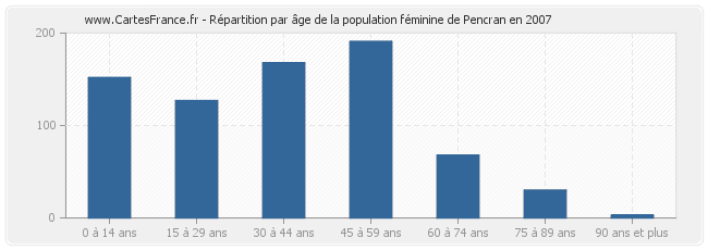 Répartition par âge de la population féminine de Pencran en 2007