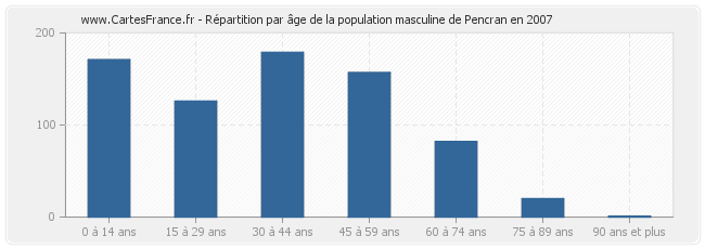 Répartition par âge de la population masculine de Pencran en 2007