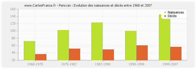 Pencran : Evolution des naissances et décès entre 1968 et 2007