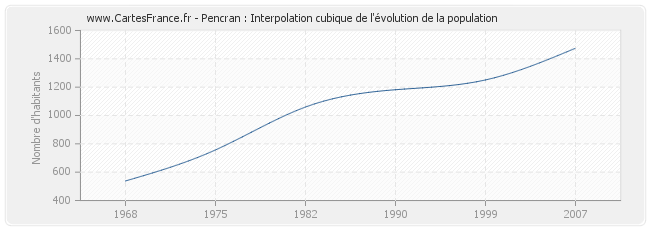Pencran : Interpolation cubique de l'évolution de la population