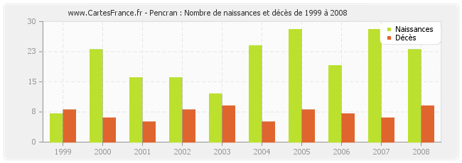 Pencran : Nombre de naissances et décès de 1999 à 2008