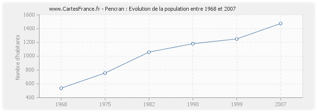 Population Pencran
