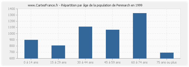 Répartition par âge de la population de Penmarch en 1999