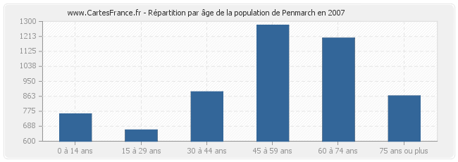 Répartition par âge de la population de Penmarch en 2007