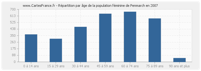 Répartition par âge de la population féminine de Penmarch en 2007