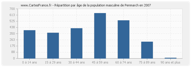 Répartition par âge de la population masculine de Penmarch en 2007