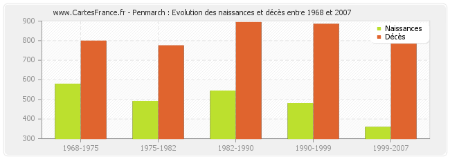 Penmarch : Evolution des naissances et décès entre 1968 et 2007