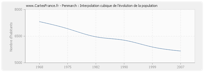 Penmarch : Interpolation cubique de l'évolution de la population