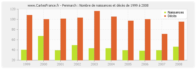 Penmarch : Nombre de naissances et décès de 1999 à 2008