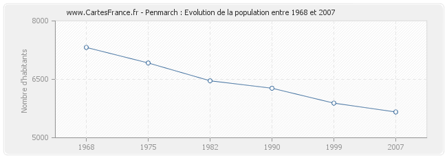 Population Penmarch