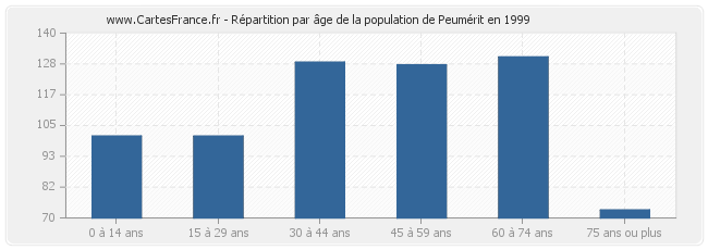 Répartition par âge de la population de Peumérit en 1999