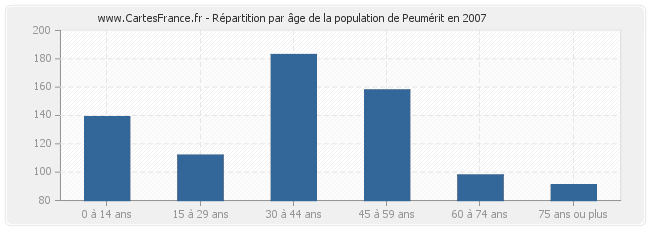 Répartition par âge de la population de Peumérit en 2007