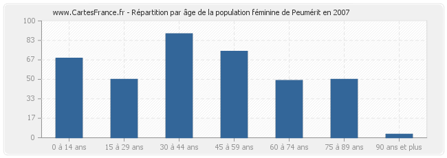 Répartition par âge de la population féminine de Peumérit en 2007