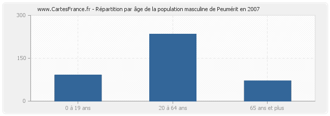 Répartition par âge de la population masculine de Peumérit en 2007