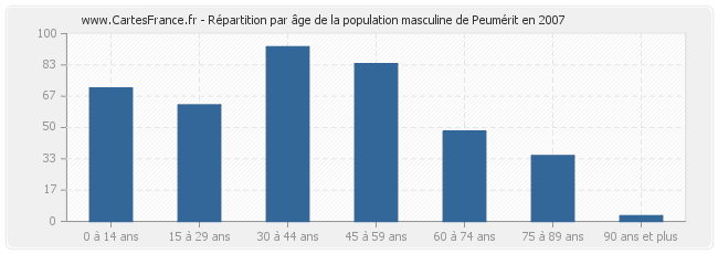 Répartition par âge de la population masculine de Peumérit en 2007