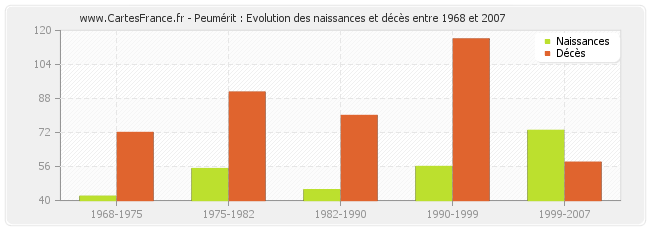 Peumérit : Evolution des naissances et décès entre 1968 et 2007