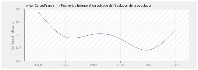 Peumérit : Interpolation cubique de l'évolution de la population