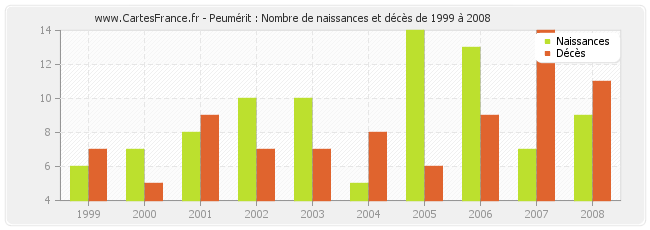 Peumérit : Nombre de naissances et décès de 1999 à 2008