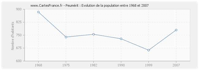 Population Peumérit