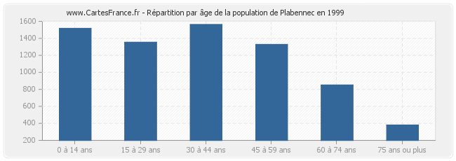 Répartition par âge de la population de Plabennec en 1999