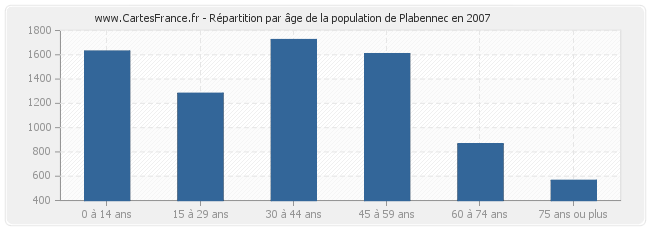 Répartition par âge de la population de Plabennec en 2007