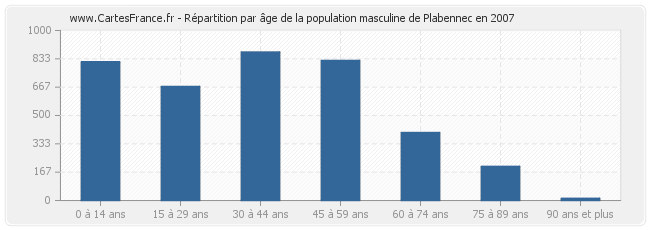 Répartition par âge de la population masculine de Plabennec en 2007