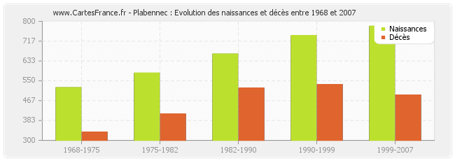 Plabennec : Evolution des naissances et décès entre 1968 et 2007