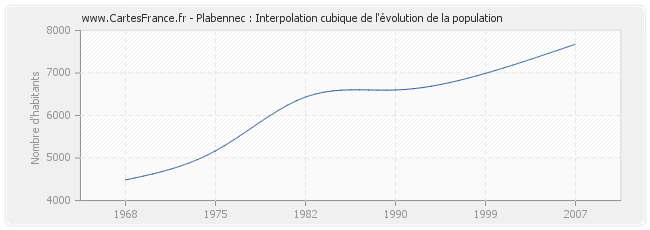 Plabennec : Interpolation cubique de l'évolution de la population