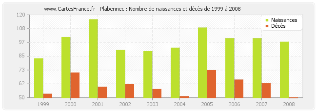 Plabennec : Nombre de naissances et décès de 1999 à 2008