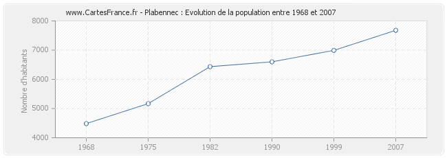 Population Plabennec