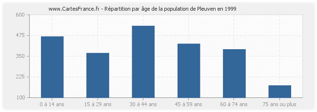 Répartition par âge de la population de Pleuven en 1999