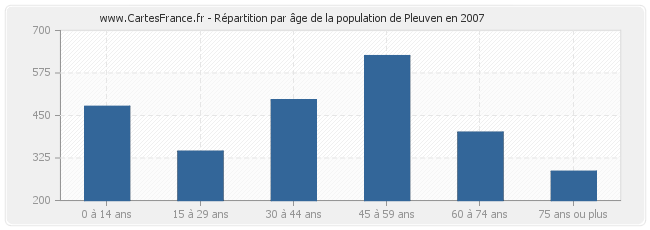 Répartition par âge de la population de Pleuven en 2007