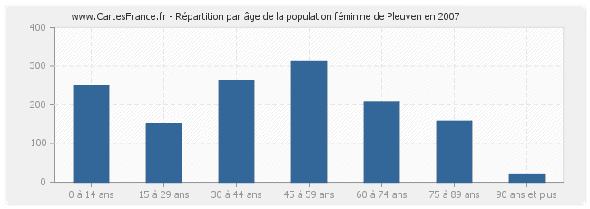 Répartition par âge de la population féminine de Pleuven en 2007