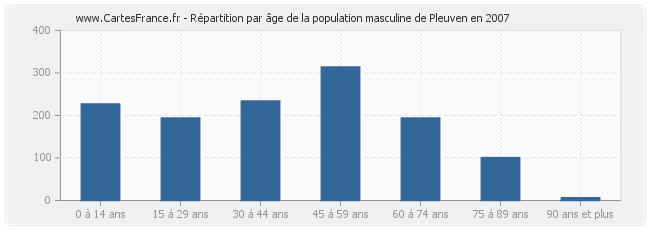 Répartition par âge de la population masculine de Pleuven en 2007