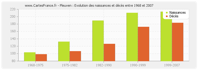 Pleuven : Evolution des naissances et décès entre 1968 et 2007