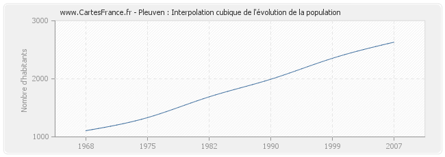 Pleuven : Interpolation cubique de l'évolution de la population