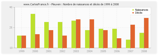 Pleuven : Nombre de naissances et décès de 1999 à 2008