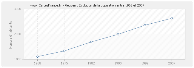 Population Pleuven