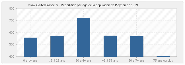 Répartition par âge de la population de Pleyben en 1999