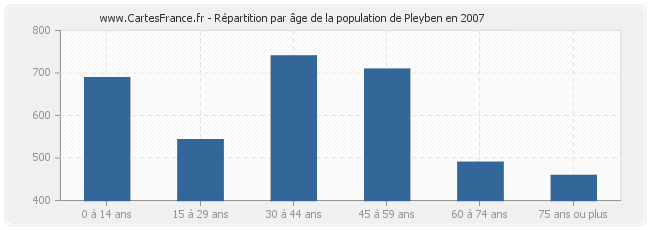 Répartition par âge de la population de Pleyben en 2007