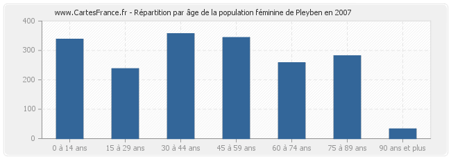 Répartition par âge de la population féminine de Pleyben en 2007