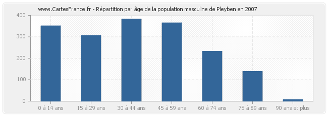 Répartition par âge de la population masculine de Pleyben en 2007