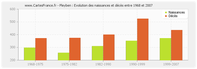 Pleyben : Evolution des naissances et décès entre 1968 et 2007