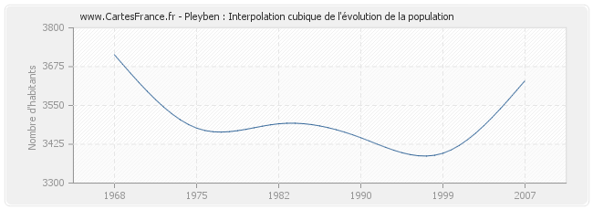 Pleyben : Interpolation cubique de l'évolution de la population
