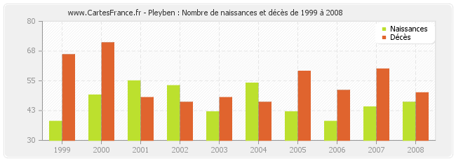 Pleyben : Nombre de naissances et décès de 1999 à 2008