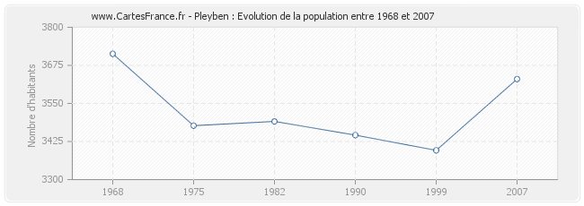 Population Pleyben